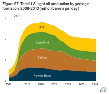 tight oil production chart